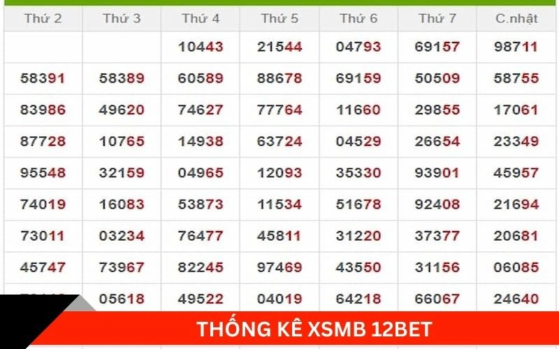 Thống kê XSMB 12bet